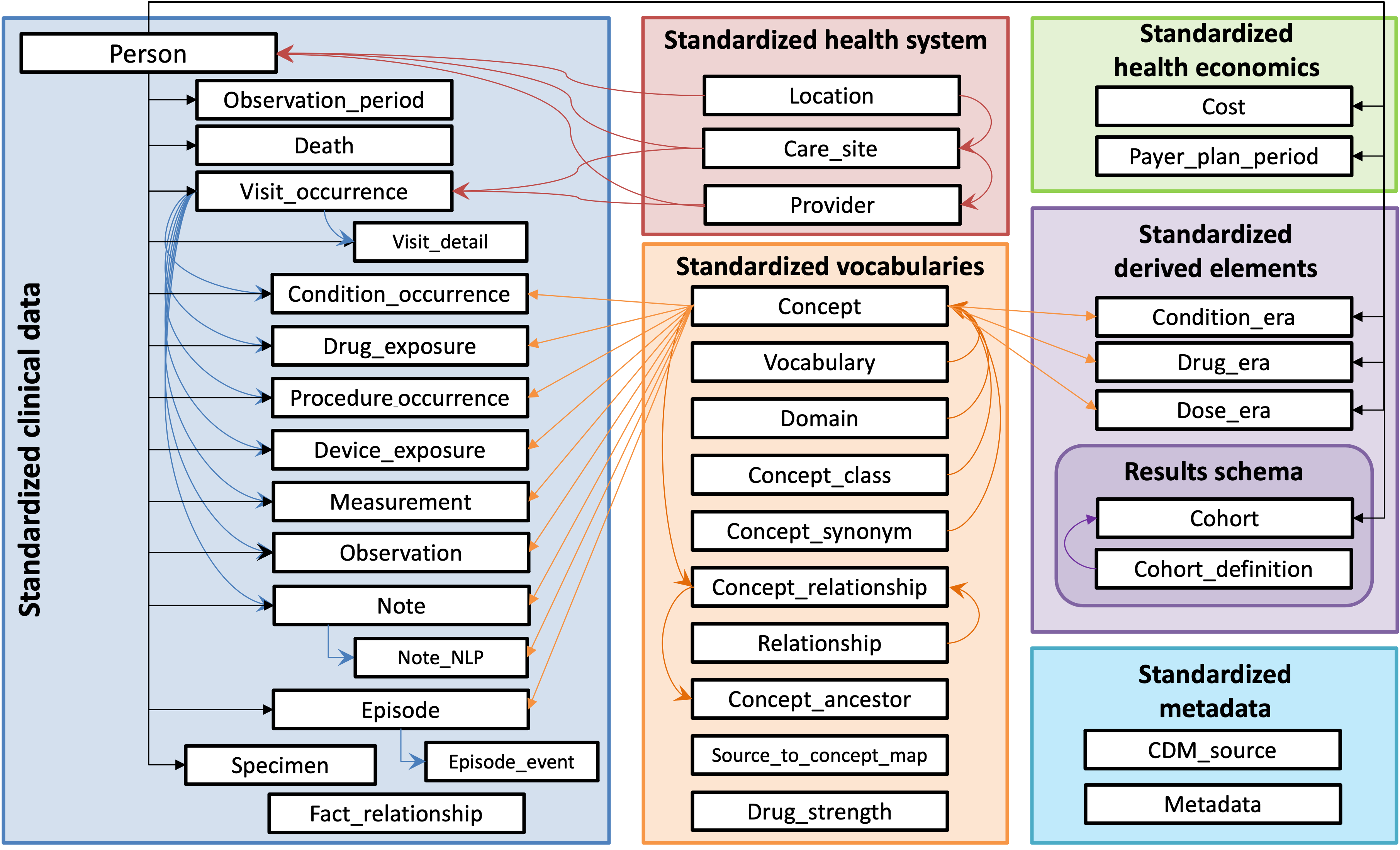 A diagram showing the tables that occur in the OMOP-CDM , how they relate to each other and standard vocabularies.