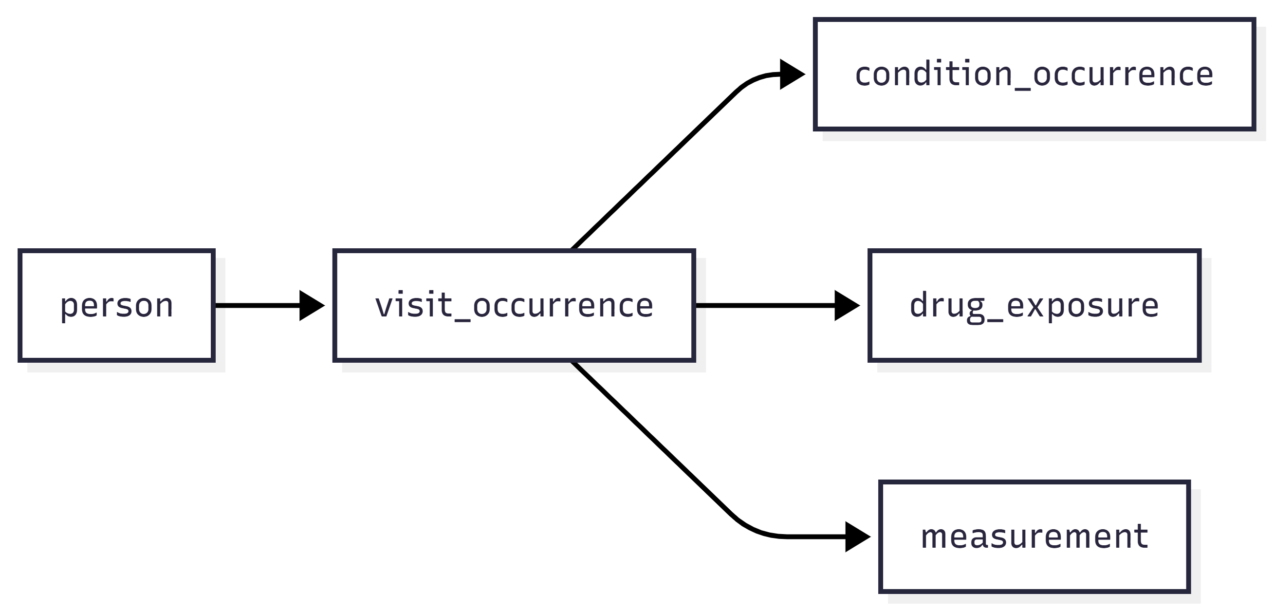 A diagram showing how person data is recorded in an EHR, with different pieces of information stored in different tables.